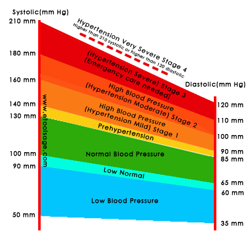 Blood Pressure Ratio Chart